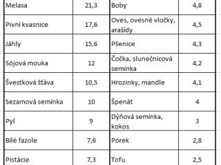 Jak nejlépe získat železo ze stravy | rady Další potraviny s obsahem 2 mg železa a méně jsou sestupně tyto: zelený hrášek, zelené fazolky, chřest, žampiony, hlávkové zelí, mrkev, brambory, fíky, avokádo, meruňky, broskve, hroznové víno, švestky, jablka.